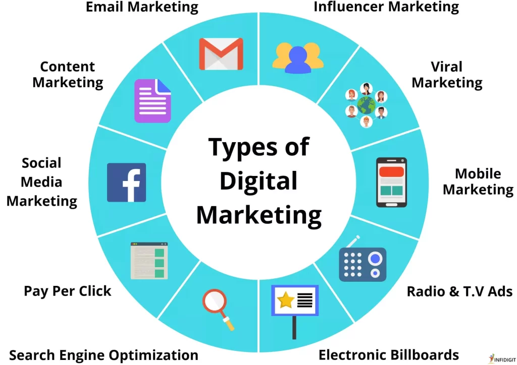 Digital Marketing course in KPHB